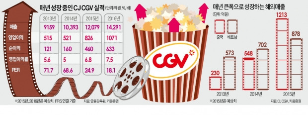 '어벤져스2' 효과, CJ CGV 승승장구…추가상승 中에 달려