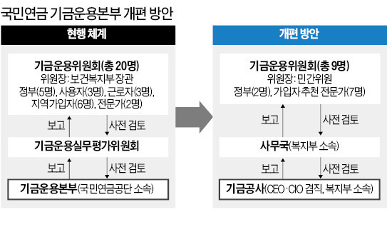 국민연금 운용본부, 공사로 독립한다