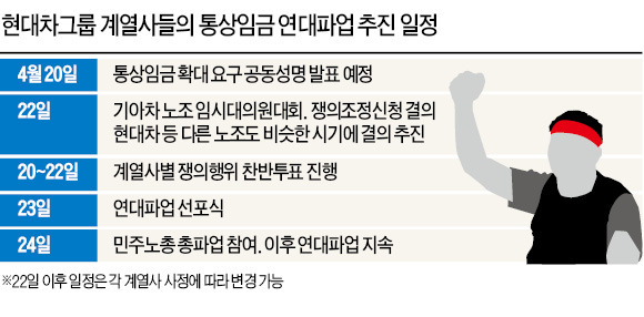 현대차 14개 계열사 노조 '통상임금 연대'…"2000만원씩 더 달라"