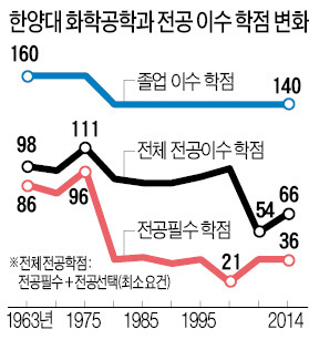 [STRONG KOREA] 졸업 학점은 줄고…가르칠 건 많고…딜레마에 빠진 이공계 대학들