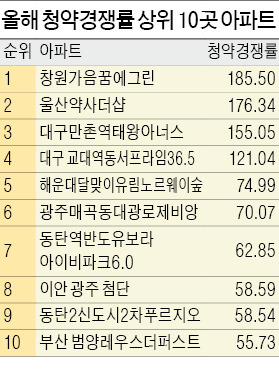 새 아파트 '신드롬'…돈 더 들어도 쾌적한 새 집 선호