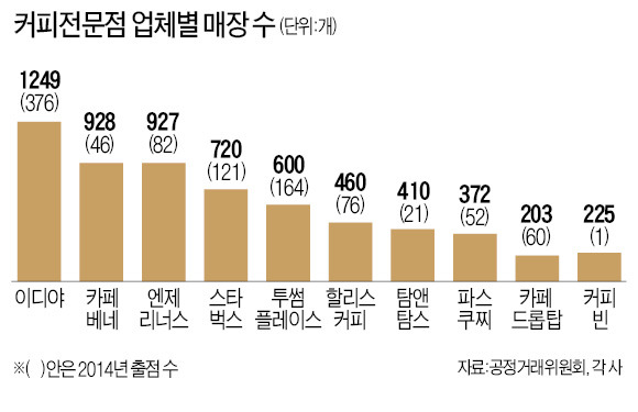 포화논란 속에…커피전문점 작년 999곳 급증