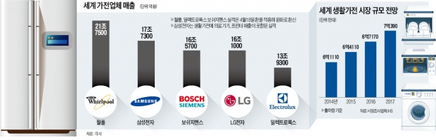 삼성·LG전자, 세계1위 등극 불꽃경쟁