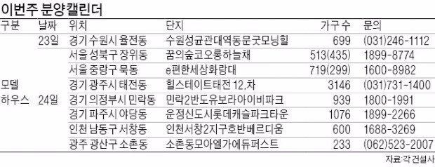 모델하우스 17곳 개장…올 들어 최다