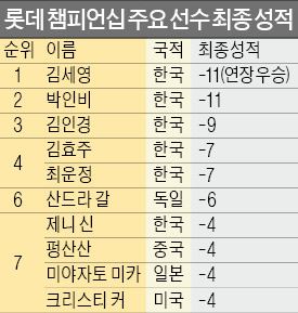 18번홀 '두 번의 기적'…김세영, 연장전 샷이글 大역전극