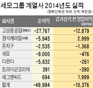 [마켓인사이트] '유병언 그룹' 500억원 적자…잇단 매각으로 공중 분해