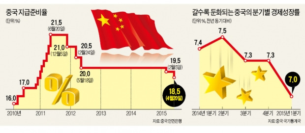 [지준율 전격 인하한 중국] 7% 성장 비상 걸린 中…금리인하 한달 반 만에 '휴일밤 긴급 처방'