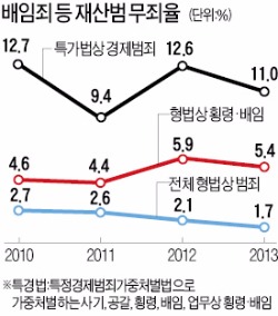 "대법, 배임죄 사건 절반 '기업인의 경영적 판단' 무시한채 판결"