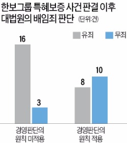 "대법, 배임죄 사건 절반 '기업인의 경영적 판단' 무시한채 판결"