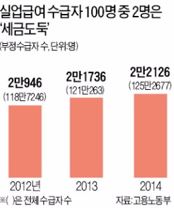 실업급여 줄줄 샌다