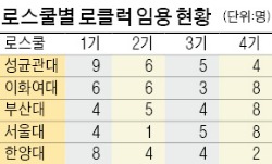 '로스쿨 검사' 성균관대가 고려대 제쳤다