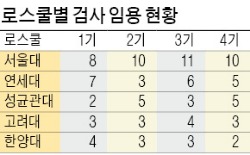 '로스쿨 검사' 성균관대가 고려대 제쳤다