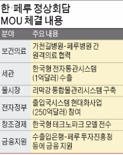 한·페루 정상회담…중남미 원격의료 12조 수출길 열려