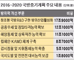 국방비 R&D비율 8%로 높여…방산수출, 5년내 연 50억弗 달성