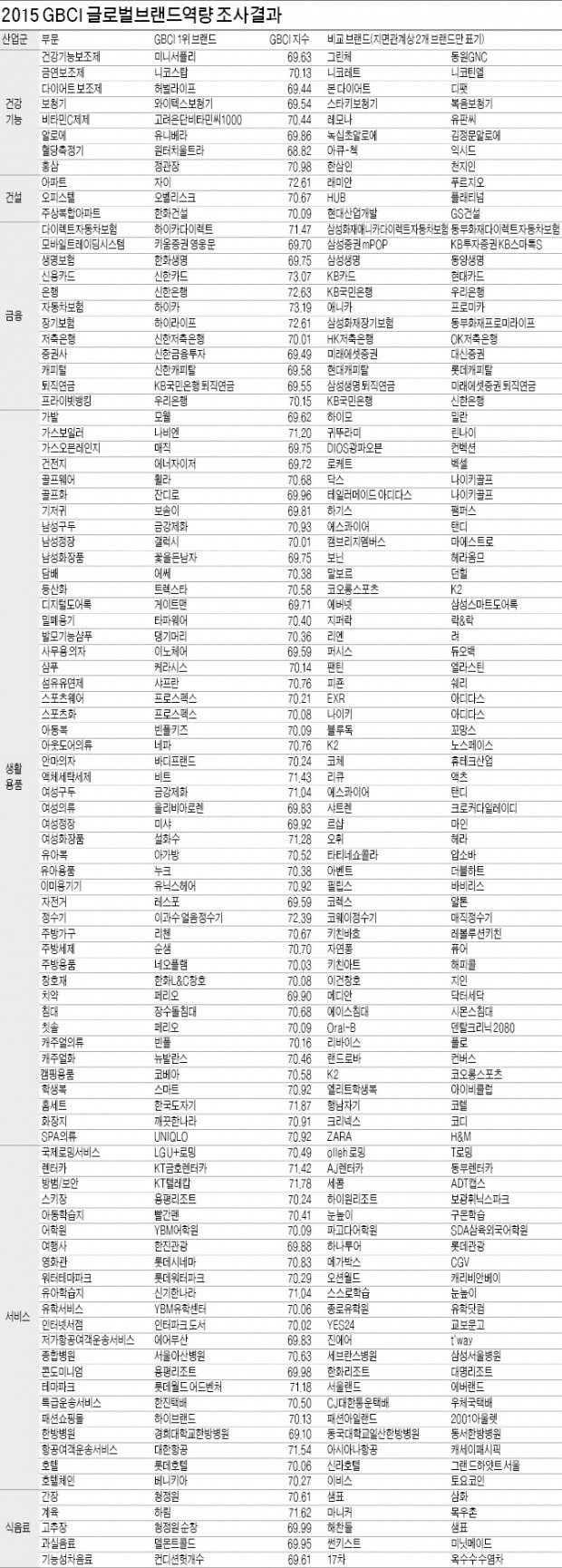 [글로벌 브랜드 역량 & 부가가치 1위] 2015 GBCI 글로벌브랜드역량 조사결과