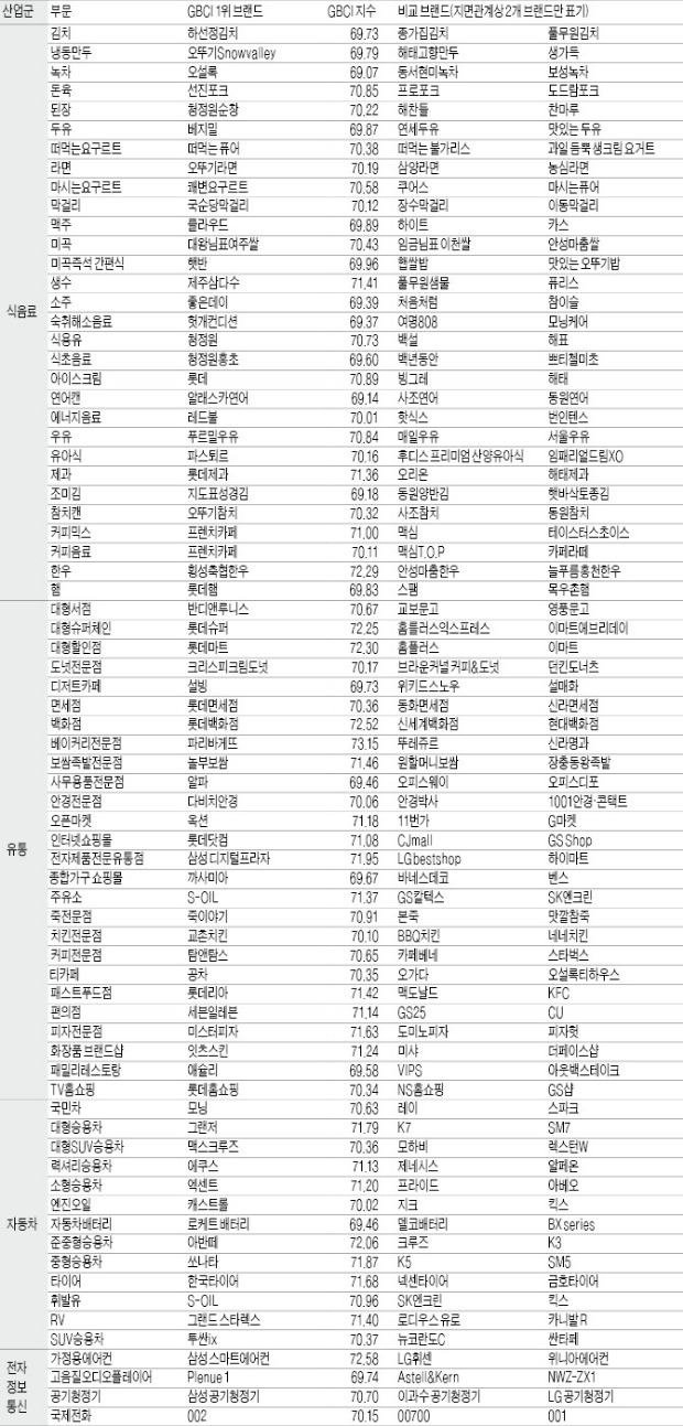 [글로벌 브랜드 역량 & 부가가치 1위] 2015 GBCI 글로벌브랜드역량 조사결과