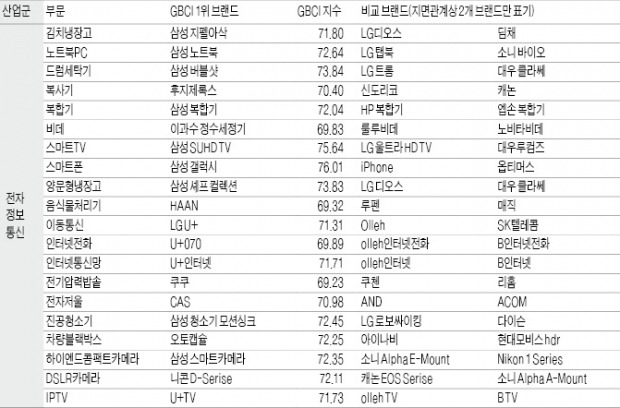 [글로벌 브랜드 역량 & 부가가치 1위] 2015 GBCI 글로벌브랜드역량 조사결과