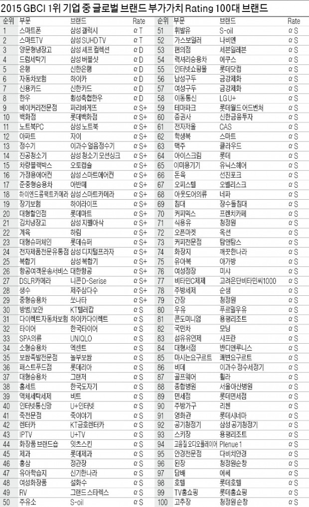 [글로벌 브랜드 역량 & 부가가치 1위] 2015 GBCI 1위 기업 중 글로벌 브랜드 부가가치 Rating 100대 브랜드