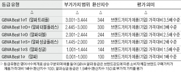 [글로벌 브랜드 역량 & 부가가치 1위] 2015 GBCI 1위 기업 중 글로벌 브랜드 부가가치 Rating 100대 브랜드