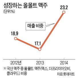 진해지는 '맥주 삼국지'…이번엔 올 몰트로 격돌