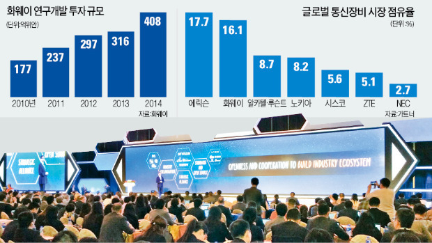 화웨이는 21일 중국 선전 샹그릴라호텔에서 ‘2015 화웨이 글로벌 애널리스트 서밋’을 열었다. 김동윤 특파원