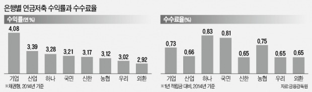 은행·보험·증권 어디든…쉬워진 연금저축 갈아타기