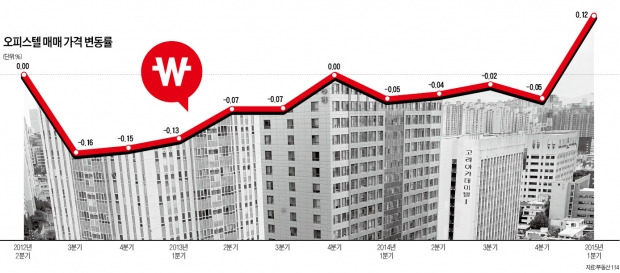 저금리 반사이익…오피스텔 매매가 3년 만에 올랐다
