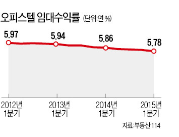 저금리 반사이익…오피스텔 매매가 3년 만에 올랐다