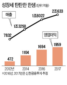 한샘, 삼성과 닮았네