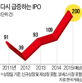 200개사 상장 대기…15년 만에 'IPO 빅뱅'