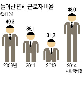 근로소득자 절반, 세금 안낸다