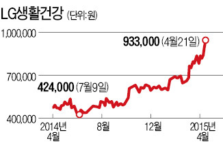 LG생건, 사상 최대 분기 실적