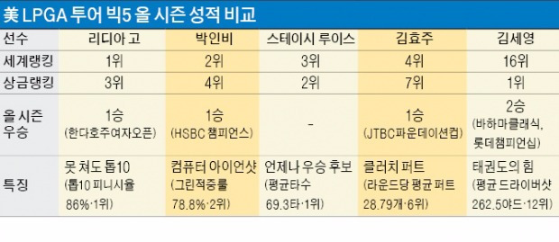 여제 리디아 고, '파죽지세' 김세영 꺾을까