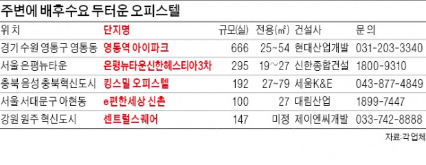 수익률 높은 오피스텔 조건 1순위…대기업·산업단지·대학 주변을 잡아라