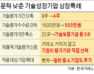 [한경 'IPO 엑스포 2015'] 더 빨라진 '상장(上場) 고속도로' 기술특례…올 20개사 코스닥 입성 기대