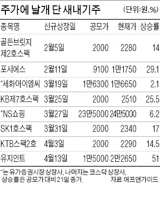 [한경 'IPO 엑스포 2015'] 올 새내기주, 평균 주가 20% '뜀박질'