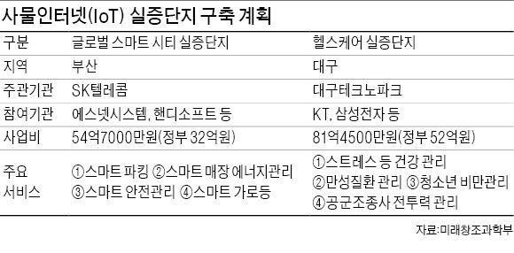 부산·대구에 IoT 실증단지