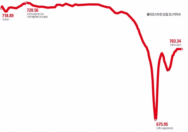 오후 2시 코스닥에 무슨 일이…