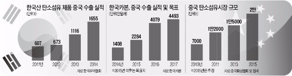 한·중 FTA서 소외된 탄소섬유업계…한국카본 '17% 관세벽'에 800억 투자 보류