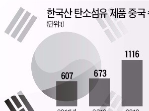 한·중 FTA서 소외된 탄소섬유업계…한국카본 '17% 관세벽'에 800억 투자 보류