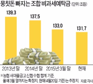 초저금리에 '절세 예금'도 외면…5조 이탈