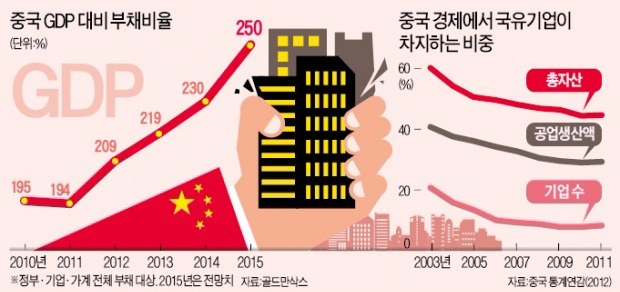 중국, 부실 국유기업 '도려내기' 시작됐다