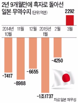 일본 깜짝 무역흑자·주가 20,000 돌파…다시 탄력받는 아베노믹스