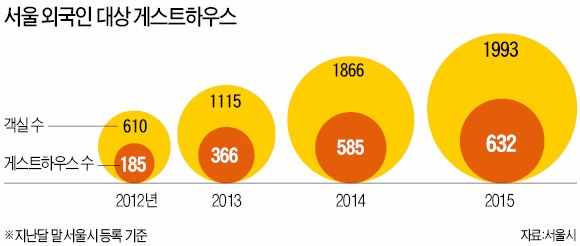 [부동산시장 흐름 바꾸는 '뉴 노멀'] '틈새 시장' 외국인 단기임대…"연 10% 안팎 수익 쏠쏠"