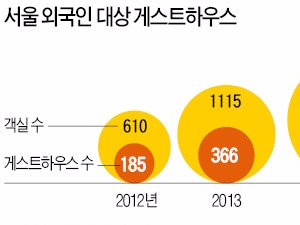 [부동산시장 흐름 바꾸는 '뉴 노멀'] '틈새 시장' 외국인 단기임대…"연 10% 안팎 수익 쏠쏠"