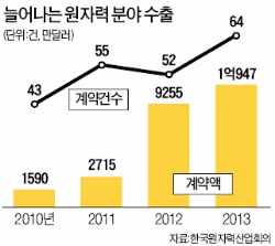  미국 승인 필요없어 원전 수출 '날개'