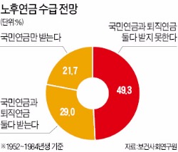 1952~1984년 출생자 절반, 국민·퇴직연금 둘 다 못받는다