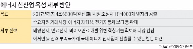 "에너지 신산업에 1조8300억 투입…2017년까지 일자리 1만4000개 창출"