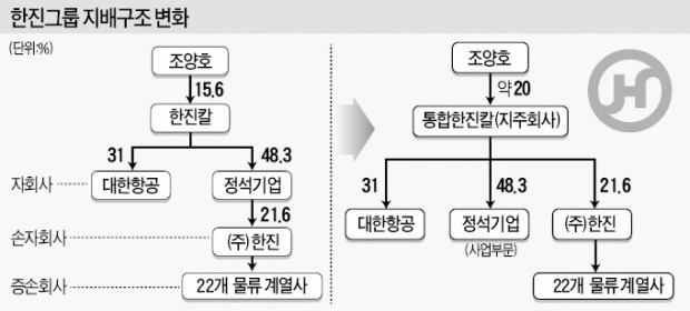 [단독] 한진그룹, 지주사 전환 '완료'…조양호 회장 지배력 15→20%