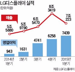 LG디스플레이·SKC, 1분기 어닝 서프라이즈